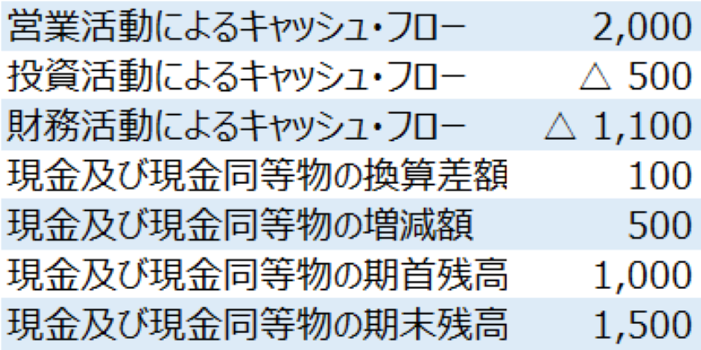 キャッシュ・フロー計算書の例