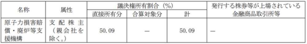 支配株主等に関する事項の親会社、支配株主(親会社を除く。)、その他の関係会社又はその他の関係会社の親会社の商号等