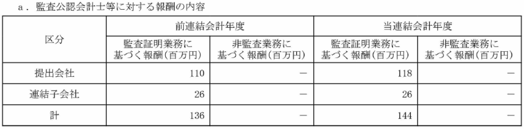 有価証券報告書の監査報酬の内容等