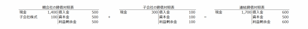 連結貸借対照表のイメージ