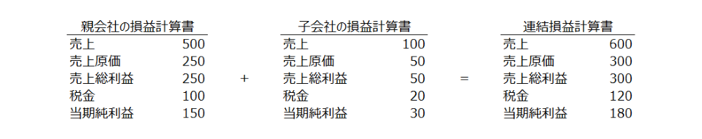 連結損益計算書のイメージ