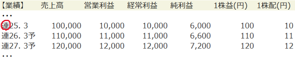 四季報の財務状況のイメージ