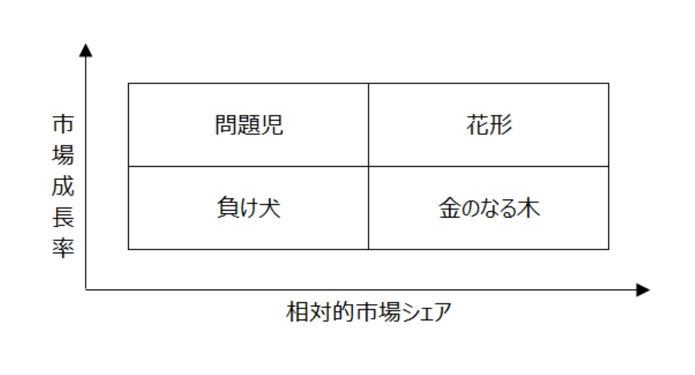 PPMのマトリックス図